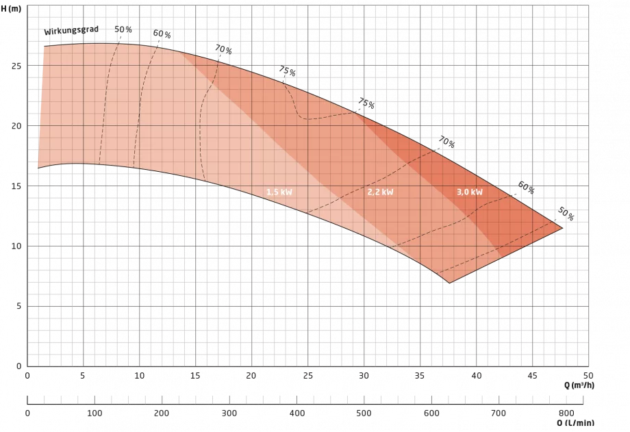 Grafik: Leistungsübersicht der Baureihe NHM