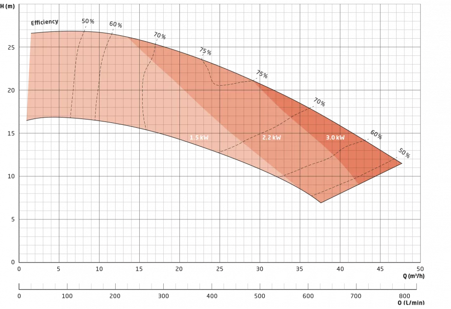 performance chart neolution series nhm